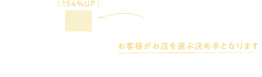 掲載後の予約率の変化をご覧ください。掲載事例が差別化ポイントとなりお客様がお店を選ぶ決め手となります。